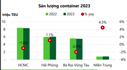 Chuyên gia VCBS dự báo tương lai của các cụm cảng biển Việt Nam giai đoạn 2024 - 2026- Ảnh 2.