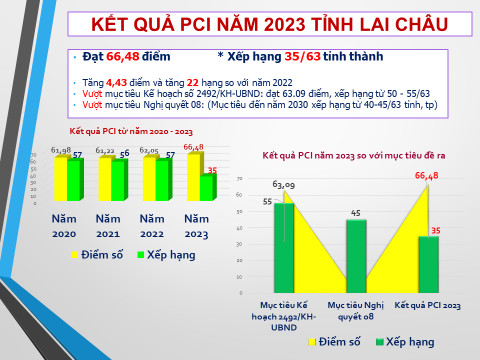 Lai Châu lọt tốp 20 toàn quốc về cải cách hành chính và năng lực cạnh tranh- Ảnh 3.