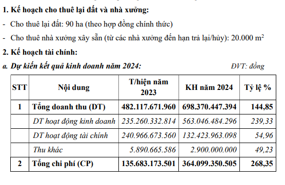 KCN Nam Tân Uyên (NTC): Dự kiến cho thuê lại 90ha đất, trình mục tiêu lãi trước thuế hơn 334 tỷ đồng- Ảnh 1.