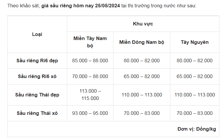 Giá sầu riêng ngày 25/5: Không phải cạnh tranh với Thái Lan, đây mới là điều sầu riêng Việt cần hướng tới- Ảnh 1.