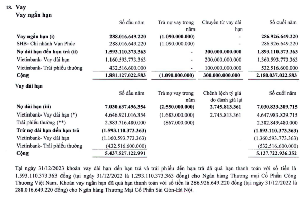 Xi măng Công Thanh: "Núi nợ" lãi vay hơn 10.000 tỷ, vốn chủ âm sâu- Ảnh 2.