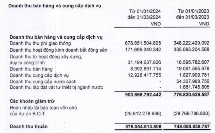 Đang Nợ Hơn Tỷ Usd Cii Lên Kế Hoạch Phát Hành 300 Tỷ đồng Trái Phiếu