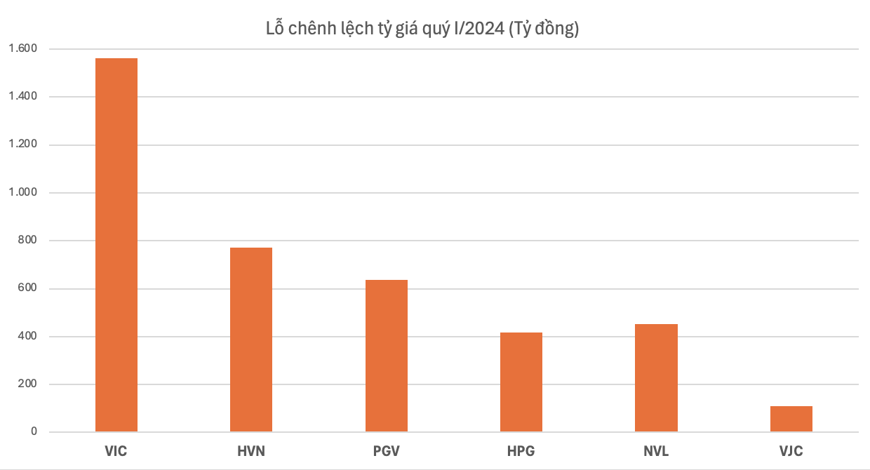 Kinh tế "chèo chống" vượt áp lực tỷ giá: Tỷ phú cũng “khóc” vì tỷ giá (Bài 1)- Ảnh 1.