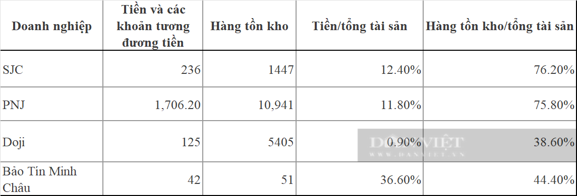 Bốn "ông lớn" vàng SJC, Doji, PNJ và Bảo Tín Minh Châu bị thanh tra: Hé mở loạt con số ít được "soi"- Ảnh 3.