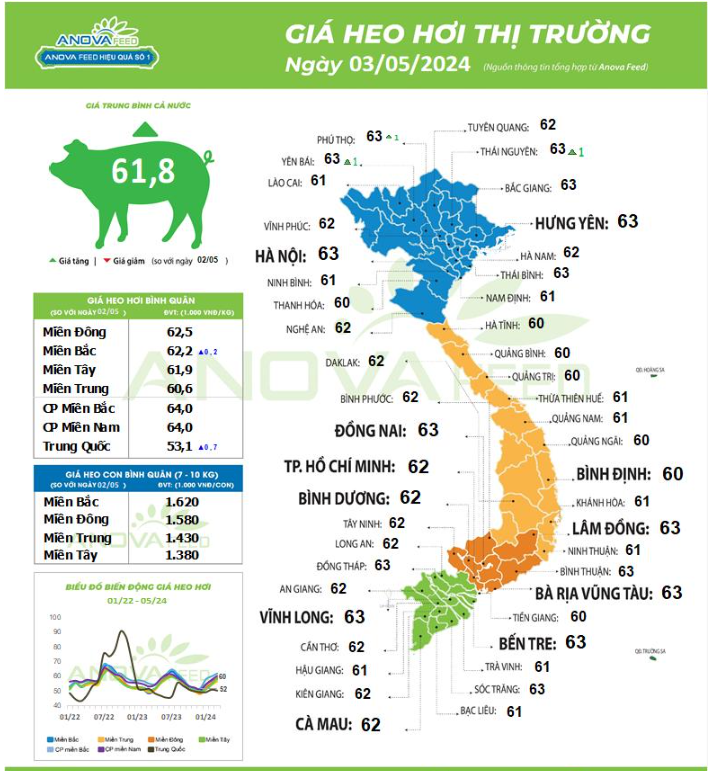 Giá lợn hơi đứng ở mức cao, người chăn nuôi vẫn e ngại tái đàn- Ảnh 1.