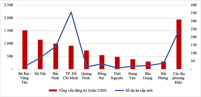 Bà Rịa - Vũng Tàu bất ngờ vọt lên đầu bảng thu hút FDI- Ảnh 1.