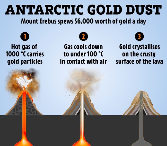 Kỳ lạ ngọn núi lửa “nhả” ra vàng tinh khiết trị giá 6.000 USD mỗi ngày, nhưng không ai dám đến nhặt- Ảnh 3.