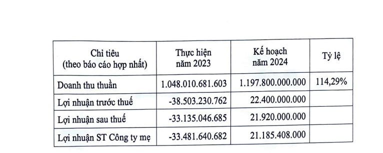 Cổ phiếu SPC vào diện cảnh báo, Bảo vệ Thực vật Sài Gòn có kế hoạch gì?- Ảnh 2.