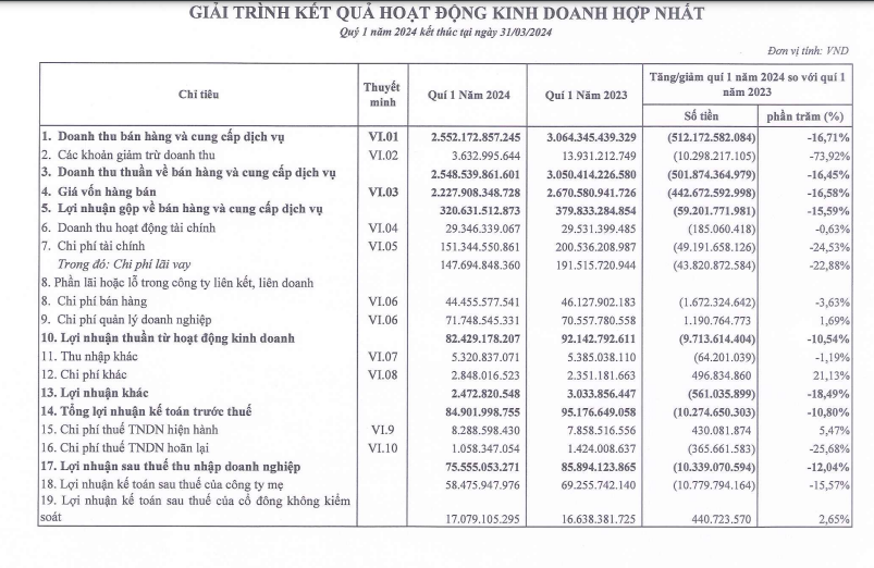 KQKD quý I/2024: Tập đoàn Sao Mai (ASM) báo lãi giảm 12%, dư nợ tài chính gần 10.700 tỷ đồng- Ảnh 1.