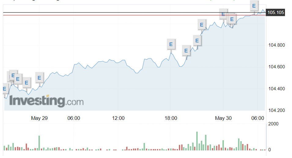 Giá USD hôm nay 30/5: Đồng bạc xanh bất ngờ đảo chiều tăng mạnh- Ảnh 1.