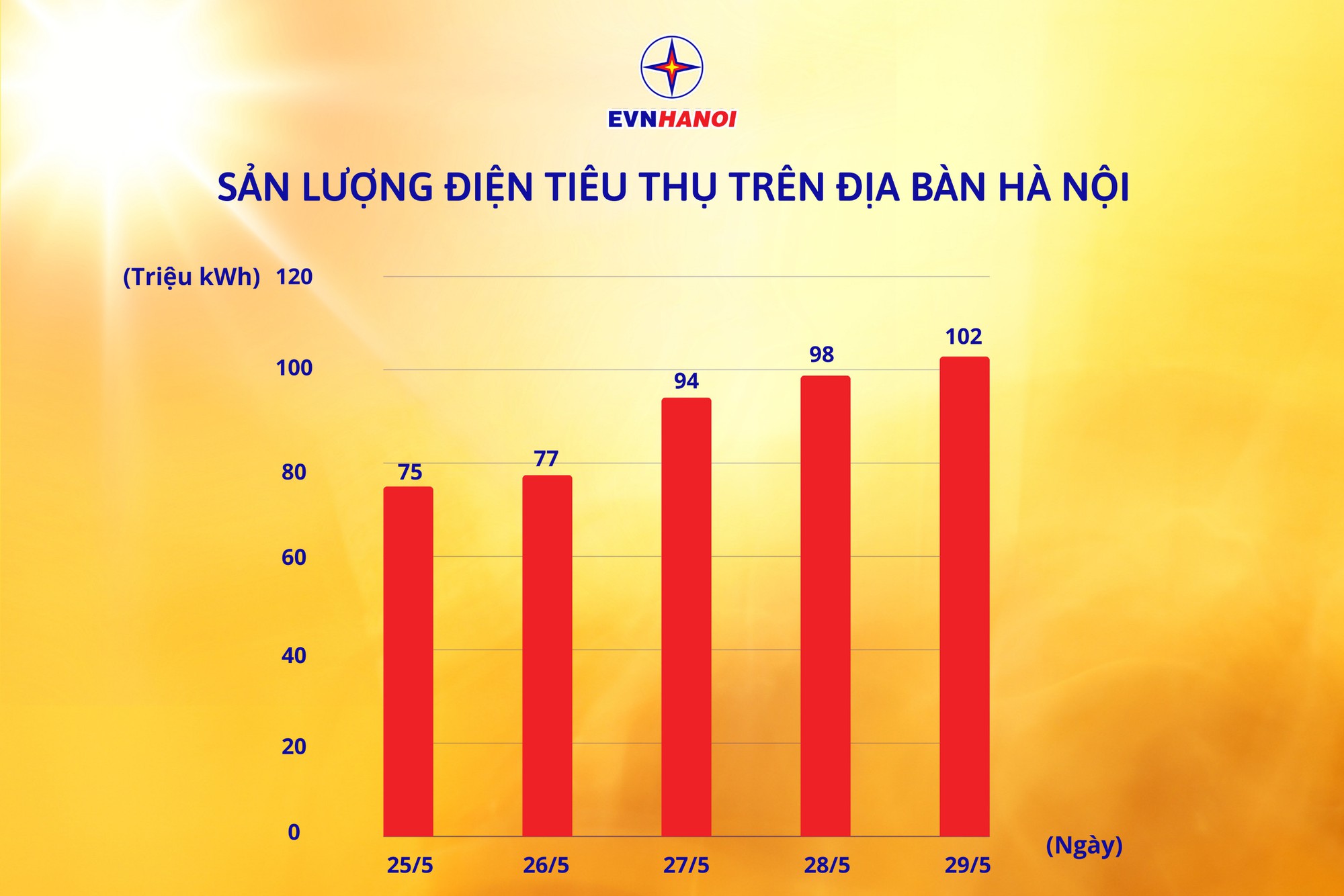 Lượng điện tiêu thụ của TP. Hà Nội đạt mức cao nhất trong lịch sử- Ảnh 1.