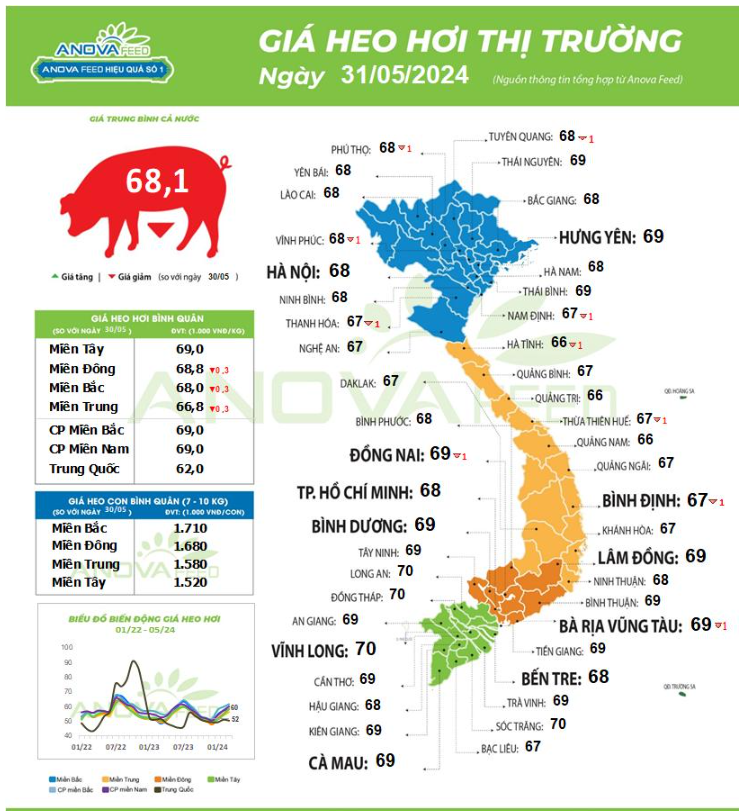 Giá lợn hơi đảo chiều giảm, Đồng Nai và Bà Rịa - Vũng Tàu tuột mất đầu giá 70.000 đồng/kg- Ảnh 1.