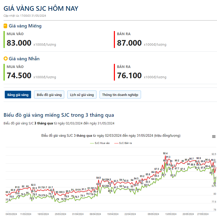 Cập nhật giá vàng hôm nay 31/5: Vàng SJC rơi 