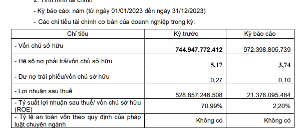 Xây dựng Kiến trúc AA báo lãi năm 2023 