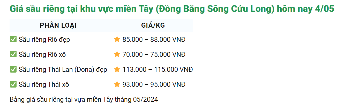 Giá sầu riêng ngày 4/5: Cung sầu riêng có bị ảnh hưởng bởi hạn mặn, giá sầu ngon ở Tây Nguyên là bao nhiêu?- Ảnh 2.