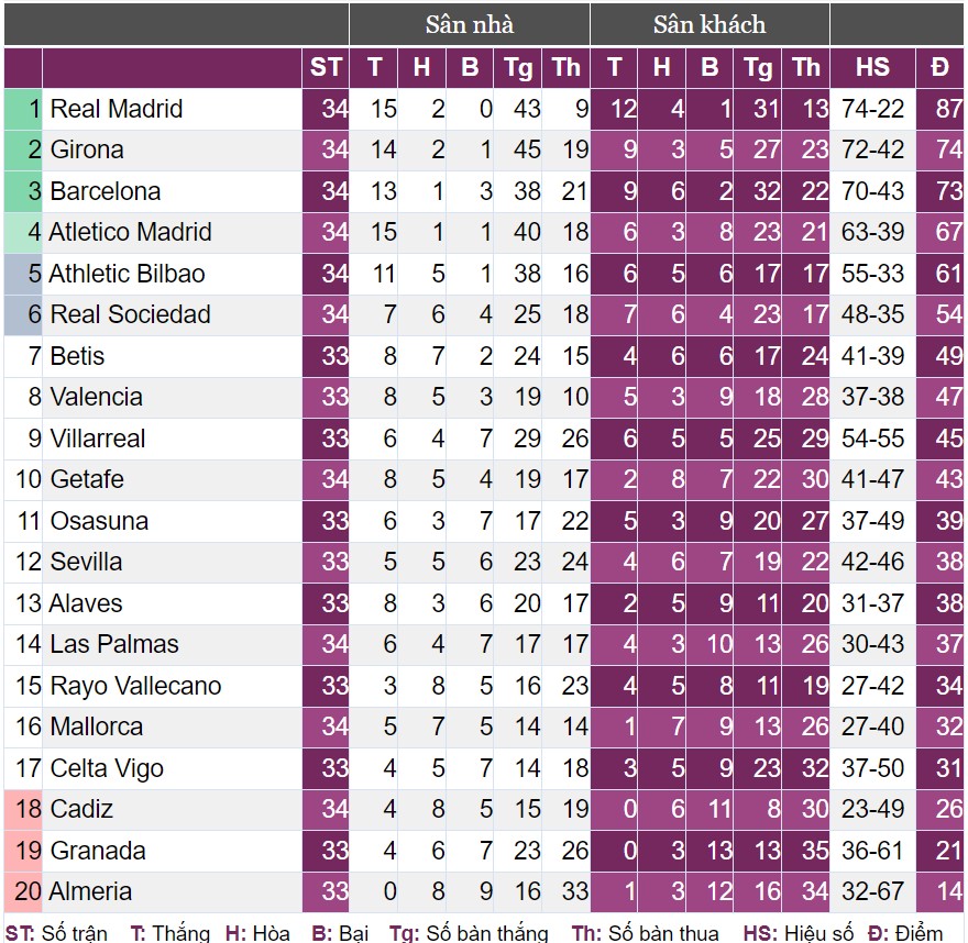 Real Madrid vô địch La Liga lần thứ 36, cân bằng kỷ lục của Juventus- Ảnh 3.