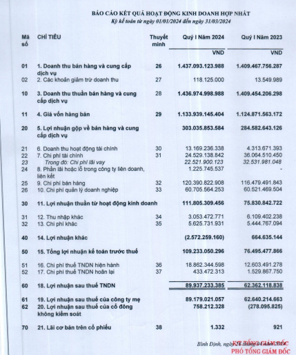 KQKD quý I/2024: Phú Tài báo lãi hơn 109 tỷ đồng, tăng 43%- Ảnh 1.