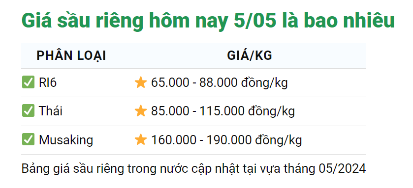 Giá sầu riêng ngày 5/5: Sầu riêng ít trái, giá giảm; sầu riêng Thái Lan cũng bị nắng nóng tàn phá- Ảnh 1.