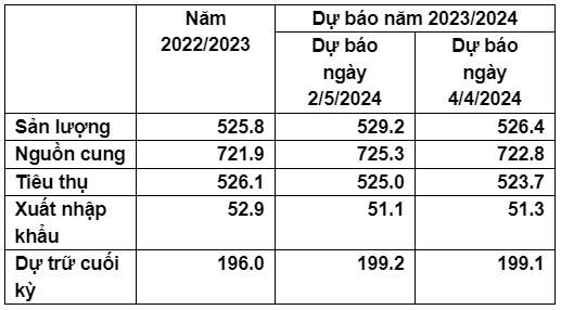 FAO dự báo 'nóng' về cung - cầu gạo thế giới, giá gạo sẽ ra sao?- Ảnh 1.