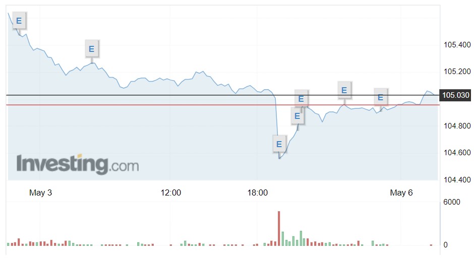 Giá USD hôm nay 6/5: USD Index trở lại mốc 105, "tịnh tiến" trong nước- Ảnh 1.