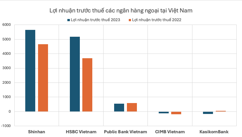 Các ngân hàng ngoại đang làm ăn thế nào ở Việt Nam? - Ảnh 1.