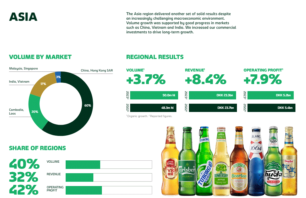 Thị trường Việt Nam tạo kết quả bất ngờ cho công ty bia Đan Mạch  - Ảnh 2.