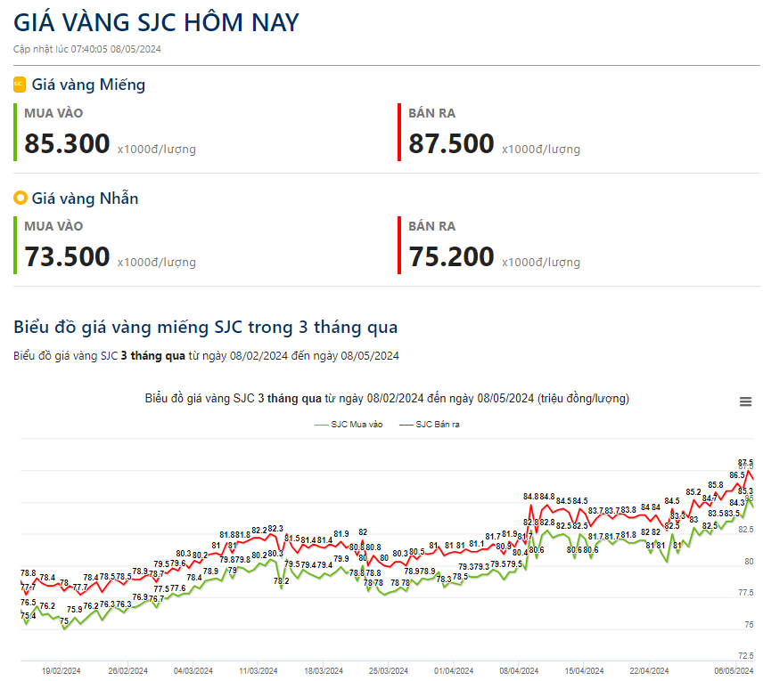 Giá vàng hôm nay 8/5: Vàng trụ vững ở mức đỉnh kỷ lục- Ảnh 2.