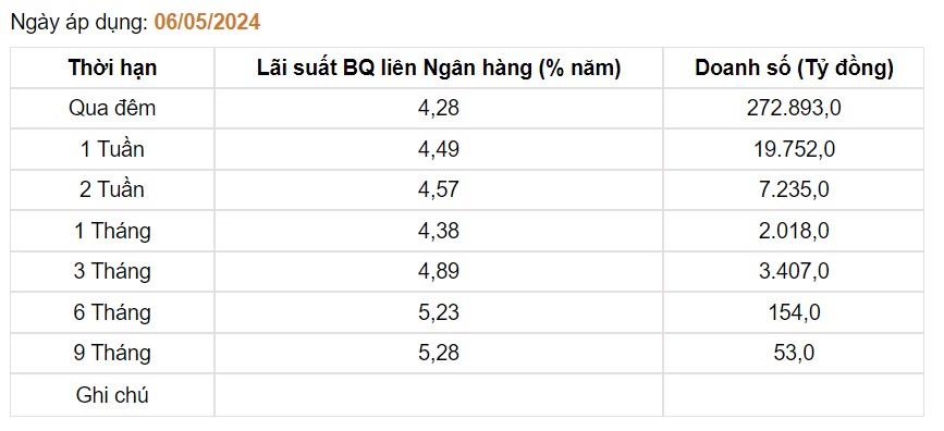 Giá USD hôm nay 9/5: Ngân hàng Nhà nước bất ngờ tăng mạnh tỷ giá trung tâm- Ảnh 3.