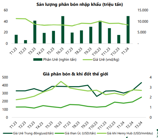 Lợi nhuận quý I/2024 tăng trưởng tích cực, cơ hội nào cho các doanh nghiệp phân bón trong năm 2024?- Ảnh 3.