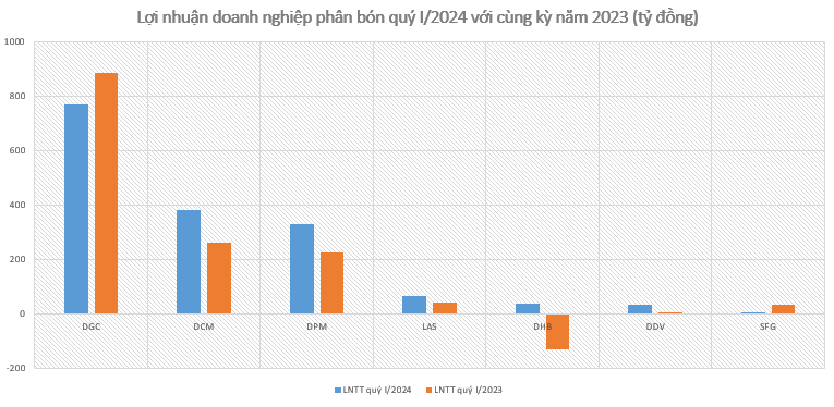 Lợi nhuận quý I/2024 tăng trưởng tích cực, cơ hội nào cho các doanh nghiệp phân bón trong năm 2024?- Ảnh 2.