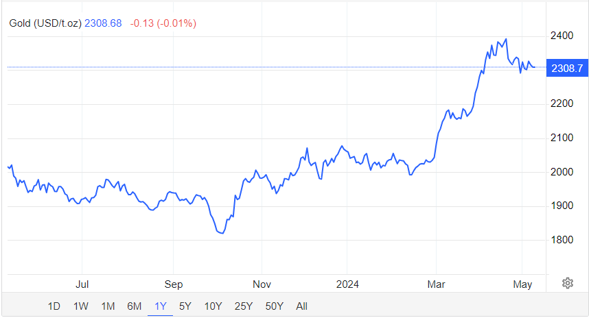 Giá vàng hôm nay 9/5: Thế giới điều chỉnh, giá vàng miếng SJC vẫn "cố thủ" tại mức đỉnh kỷ lục- Ảnh 1.