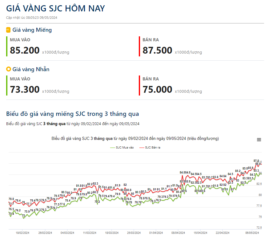 Giá vàng hôm nay 9/5: Thế giới điều chỉnh, giá vàng miếng SJC vẫn "cố thủ" tại mức đỉnh kỷ lục- Ảnh 2.