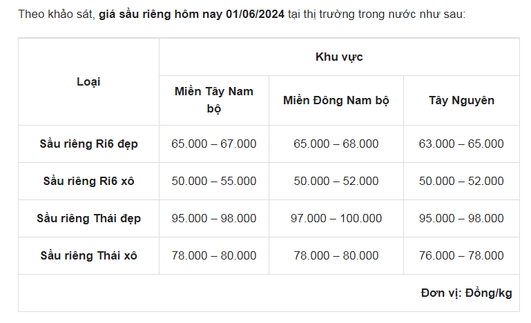 Giá sầu riêng ngày 1/6: Sầu riêng Ri6 chững giá, sầu riêng Thái giá cao nhất là bao nhiêu?- Ảnh 1.