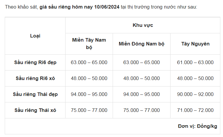 Giá sầu riêng ngày 10/6: Giá tốt, sầu riêng Việt Nam tăng tốc ở thị trường Trung Quốc- Ảnh 1.