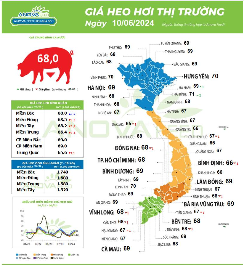 Giá lợn hơi tăng lên ở miền Bắc, đỉnh mới 71.000 đồng/kg đã được xác lập- Ảnh 1.