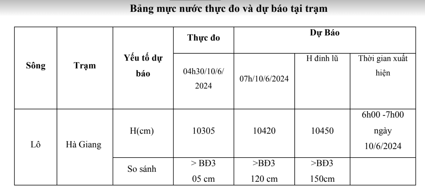 Hà Giang mưa rất lớn gây ngập lụt, lũ khẩn cấp trên sông Lô, BCĐ phòng chống thiên tai ra thông báo khẩn- Ảnh 2.