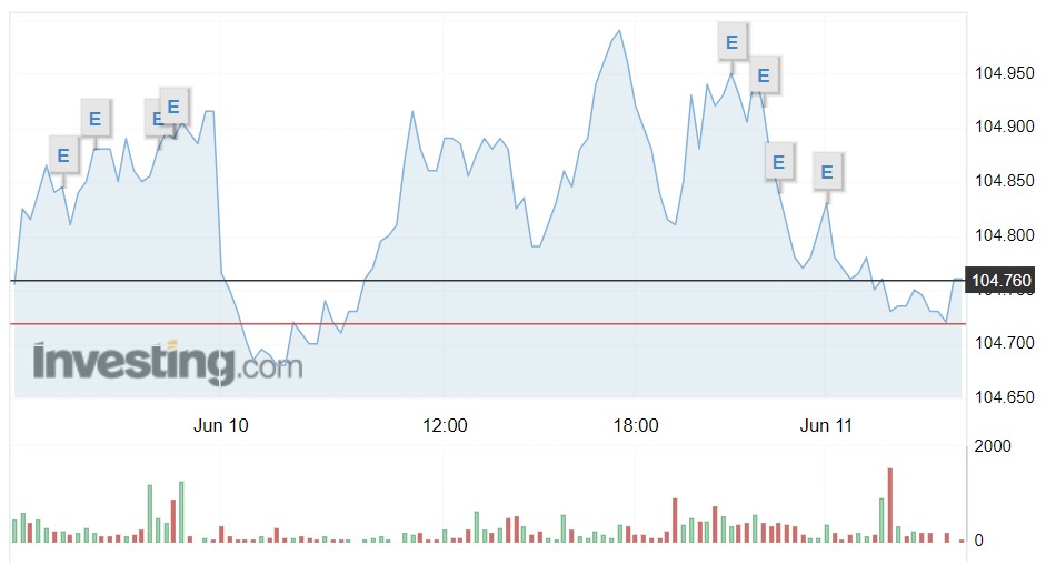 Giá USD hôm nay 11/6: Trong nước bật tăng, thế giới "chôn chân" tại 104- Ảnh 1.