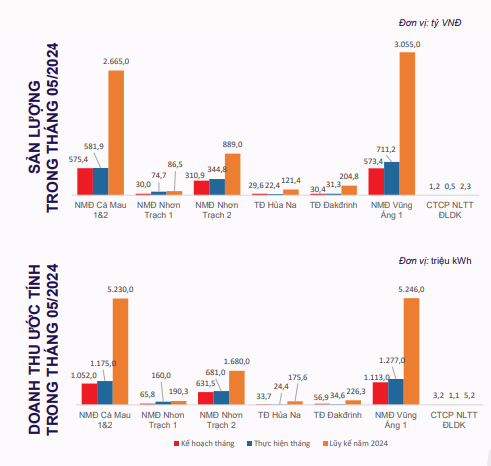 PV Power (POW) ước doanh thu đạt hơn 12.753 tỷ đồng sau 5 tháng, giảm 7% - Ảnh 1.