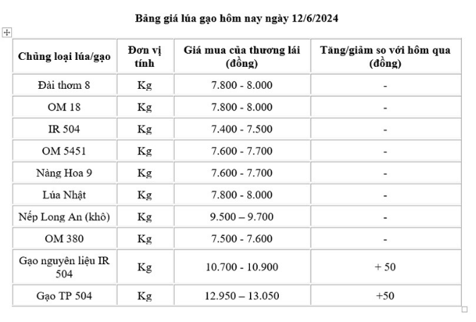 Giá gạo xuất khẩu Việt Nam giảm về thấp nhất trong nhóm các nước xuất khẩu gạo chủ lực- Ảnh 3.