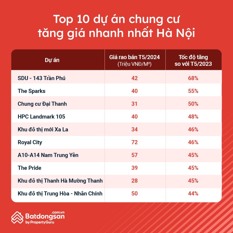 Cận cảnh loạt chung cư Hà Nội tăng giá nhanh nhất sau 1 năm, nơi sử dụng gần 10 năm vẫn tăng 68%- Ảnh 1.