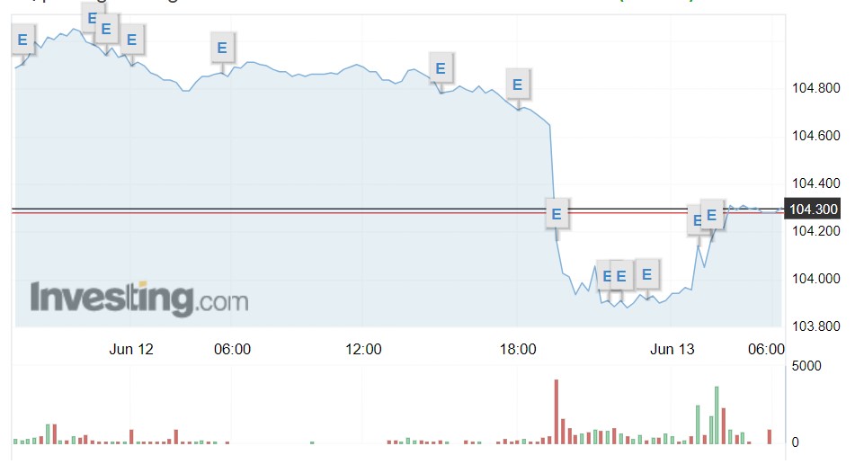 Giá USD hôm nay 13/6: Đồng bạc xanh quay đầu giảm sau cuộc họp của Fed- Ảnh 1.