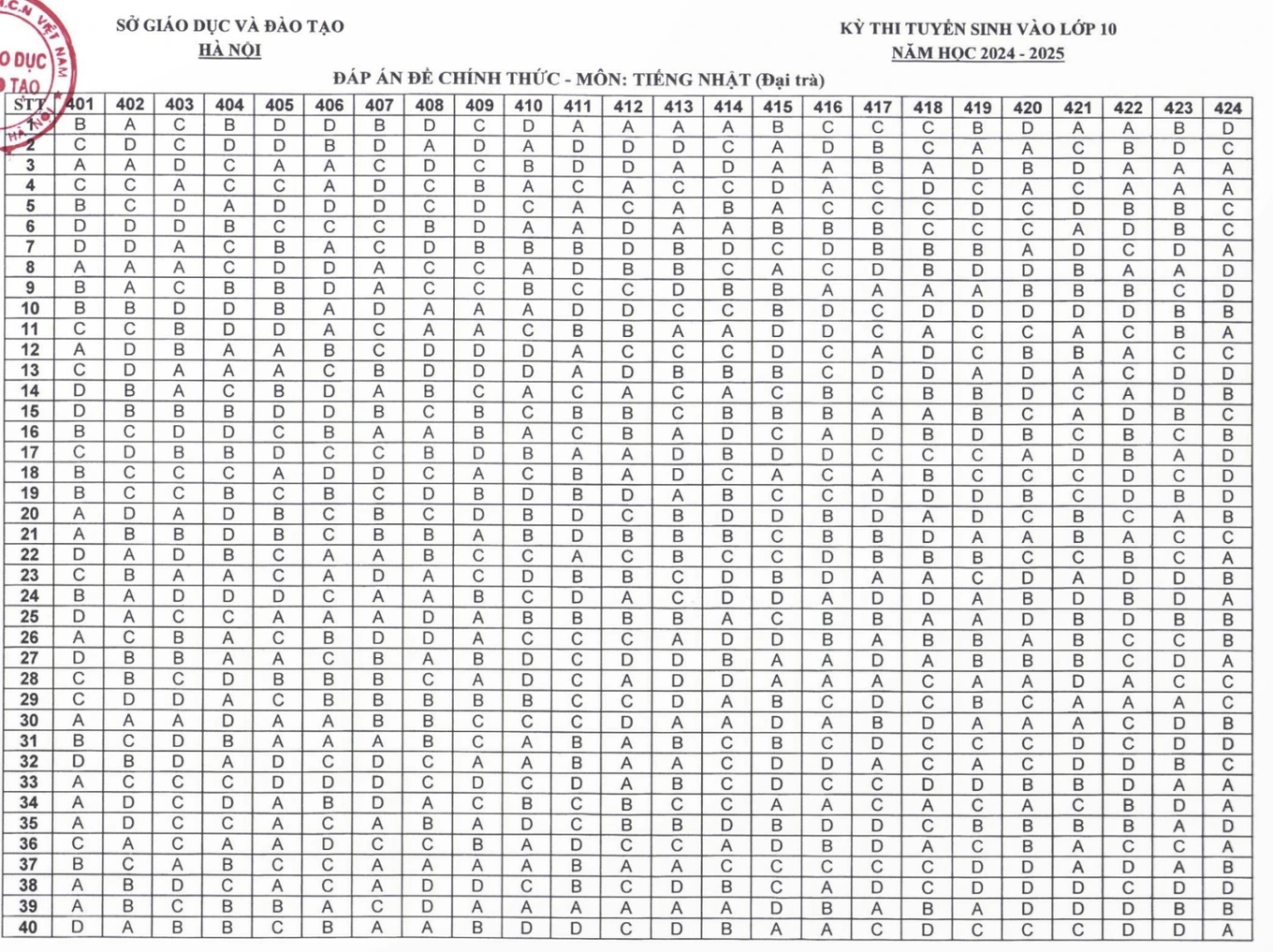 Đáp án chính thức các môn thi vào lớp 10 Hà Nội 2024- Ảnh 5.