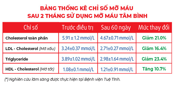 10.000 suất ưu đãi cực lớn cho người bị mỡ máu cao, gan nhiễm mỡ- Ảnh 2.