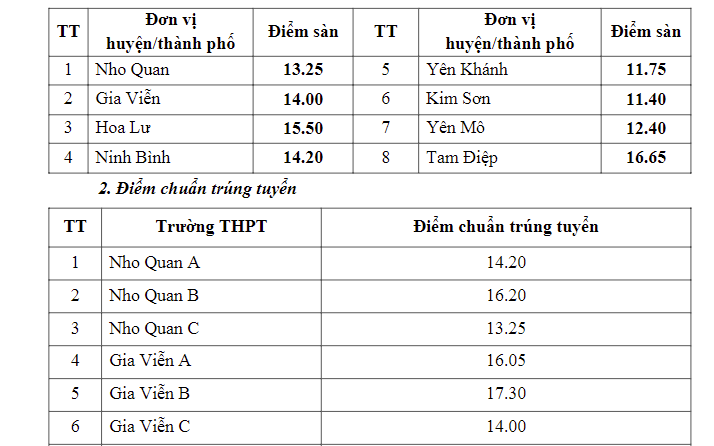 Điểm chuẩn lớp 10 năm 2024 Ninh Bình chính thức: Nhiều trường hạ điểm