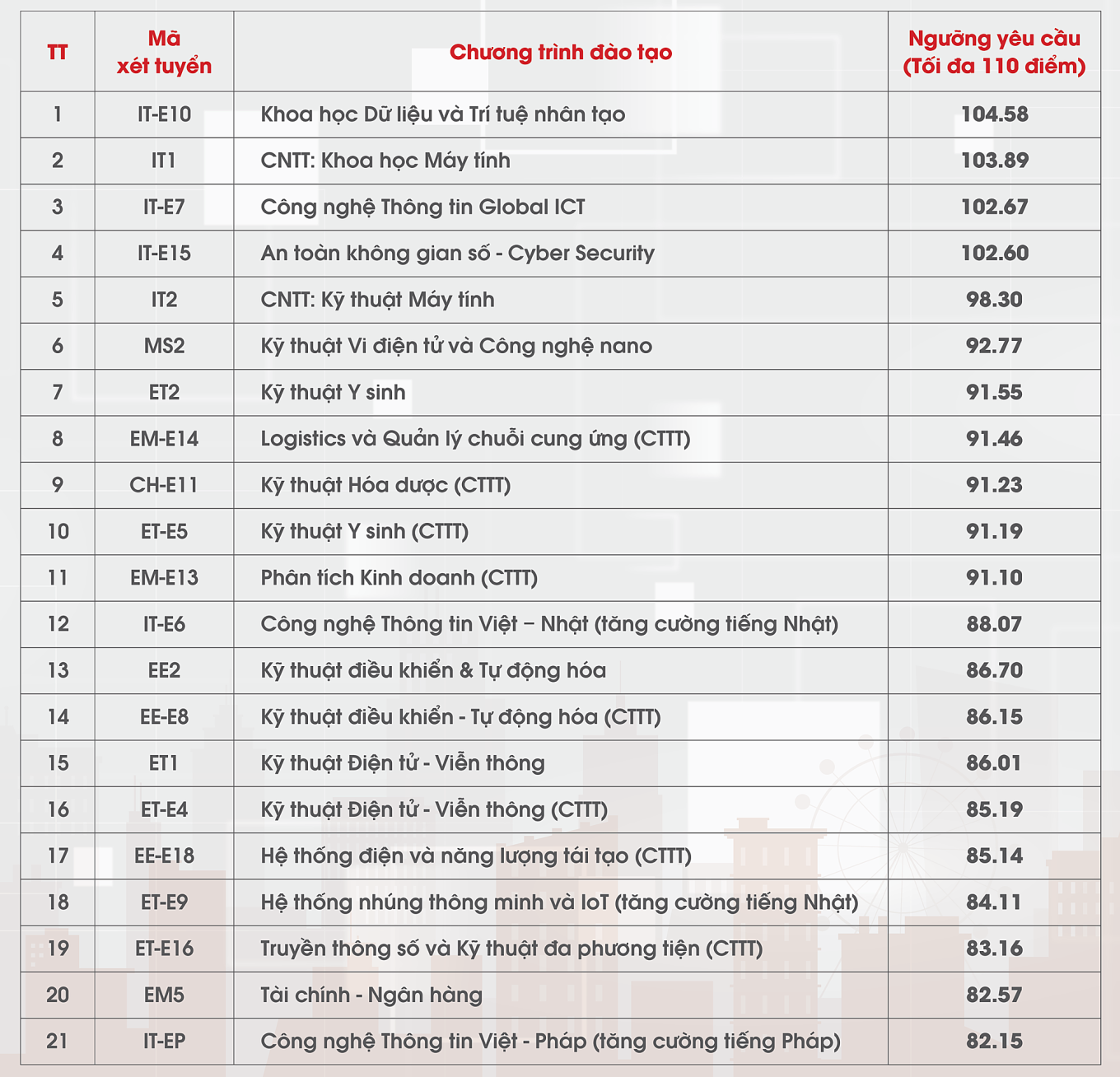 ĐH Bách khoa Hà Nội công bố điểm chuẩn xét tuyển tài năng 2024: 5 ngành điểm cao chót vót- Ảnh 1.