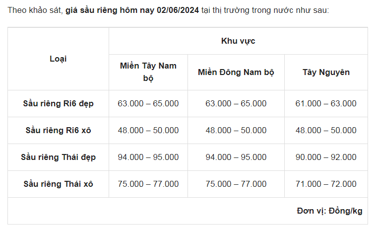 Giá sầu riêng ngày 2/6: Giá sầu riêng lại bất ngờ giảm đồng loạt - Ảnh 1.