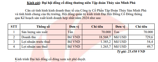 Thủy sản Minh Phú (MPC) trình kế hoạch lãi trước thuế 1.385 tỷ đồng- Ảnh 1.