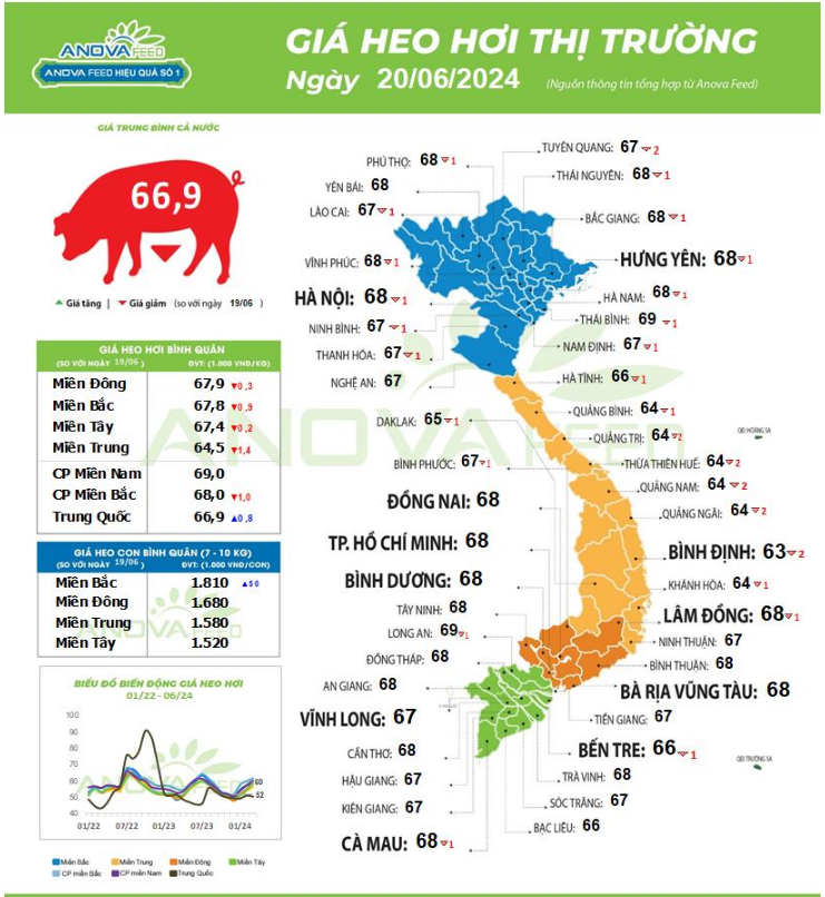 Giá lợn hơi đồng loạt giảm, mất mốc giá đầu số 7- Ảnh 1.