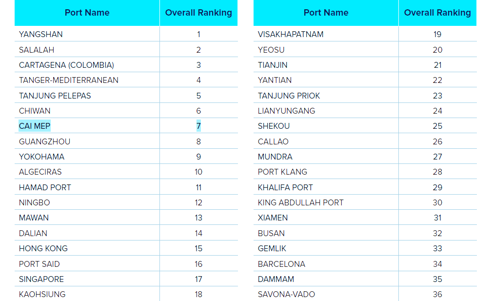 Cảng nước sâu lớn nhất Việt Nam Cái Mép - Thị Vải xếp thứ hạng bất ngờ trên thế giới- Ảnh 2.