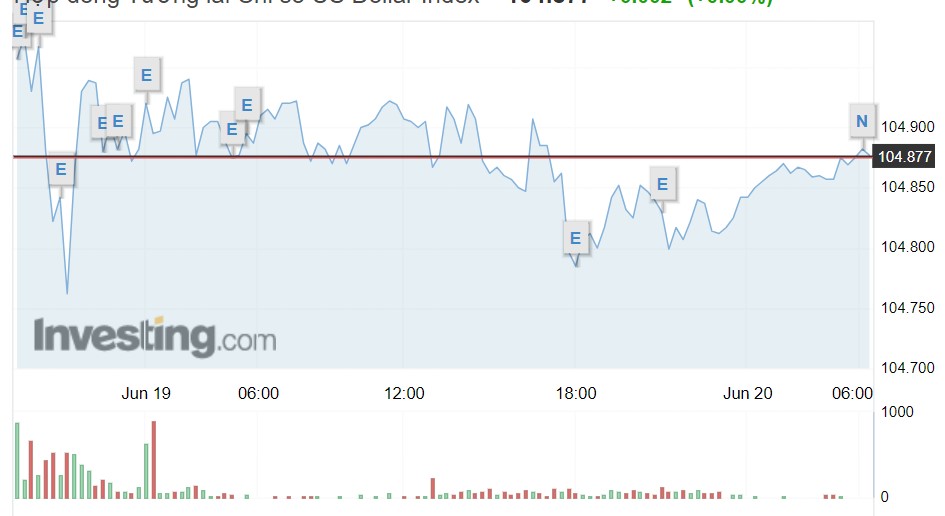 Giá USD hôm nay 20/6: Ít biến động cả trong và ngoài nước- Ảnh 1.